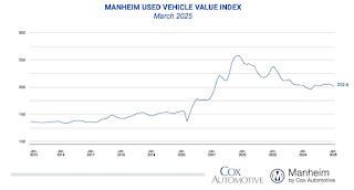 Manheim Used Vehicle Value Index