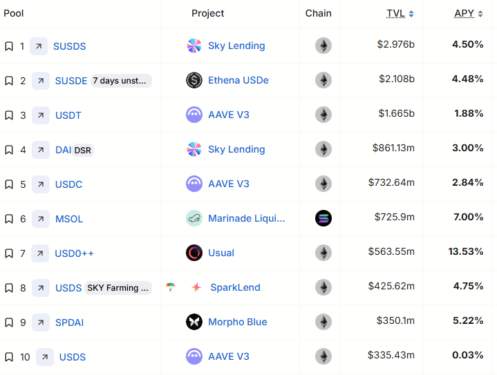 Stablecoin Yield Rankings. Source: DefiLlama