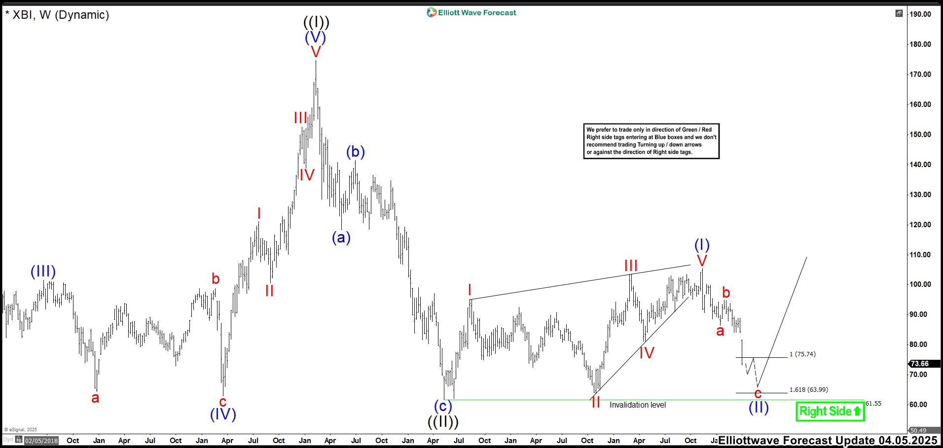 Will XBI Crash 61.78 Low? Analyzing the Biotech ETF’s Correction – Forex Market Analysis – ForexCycle.com