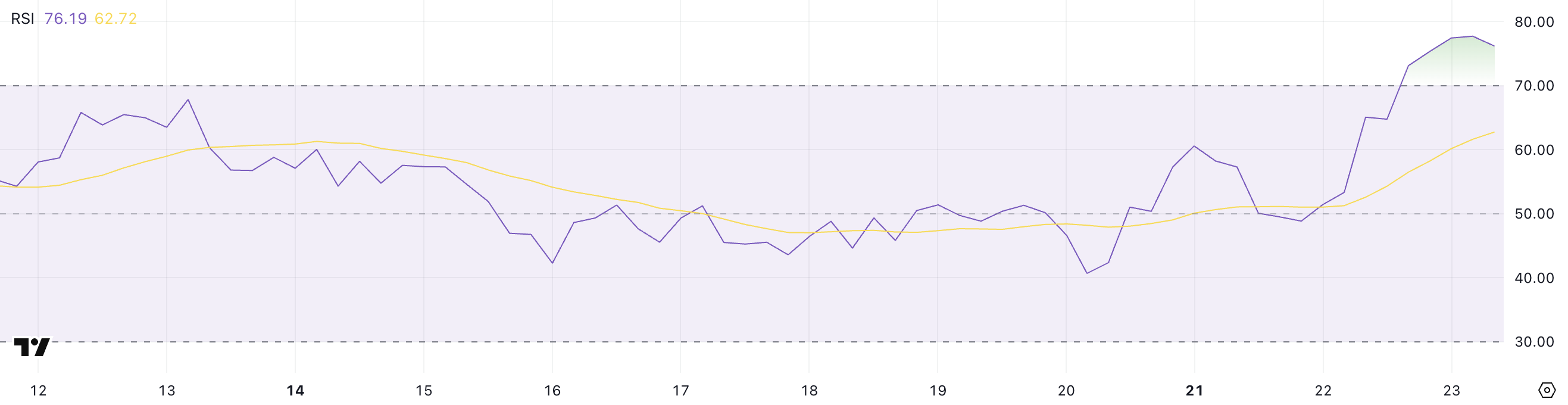 XRP RSI.