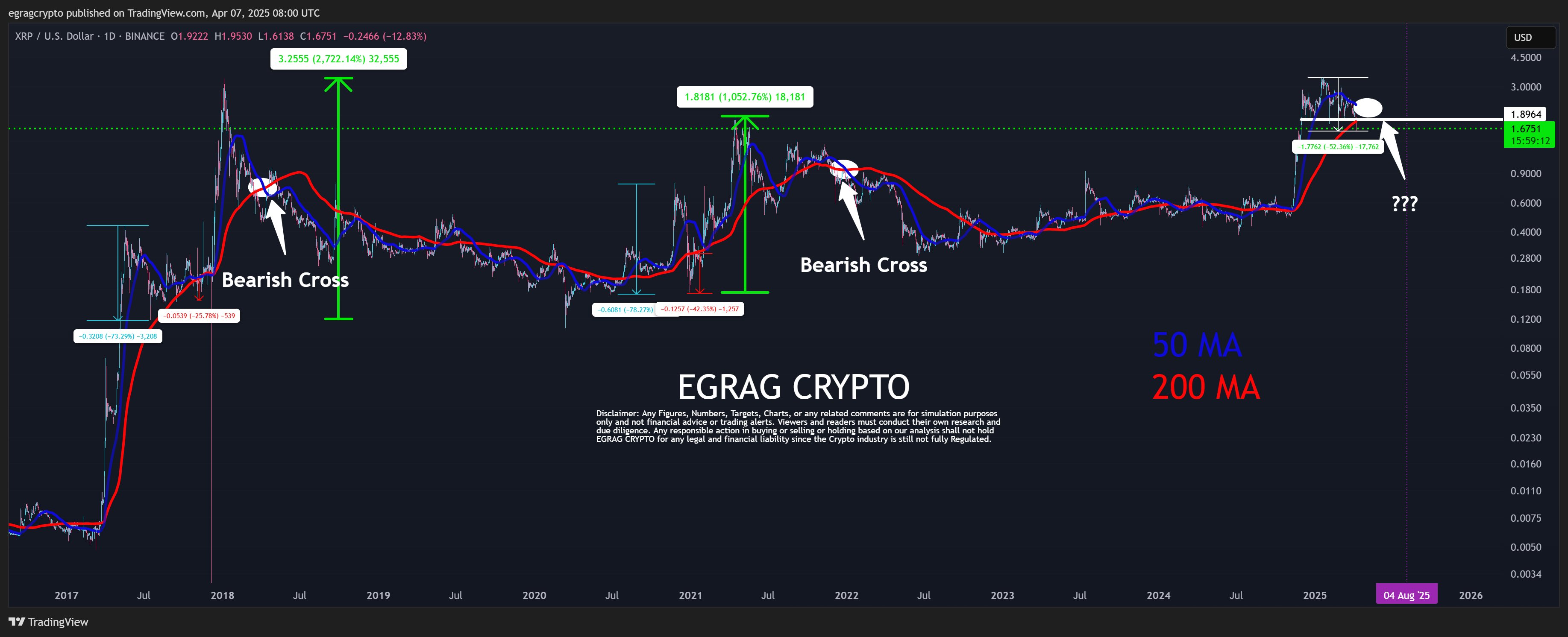 XRP 1D Chart EGRAG Crypto