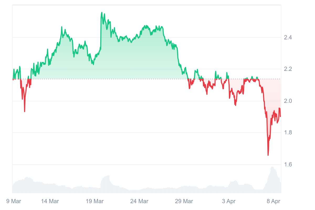 XRP price risks drop to $1 as retail momentum fades