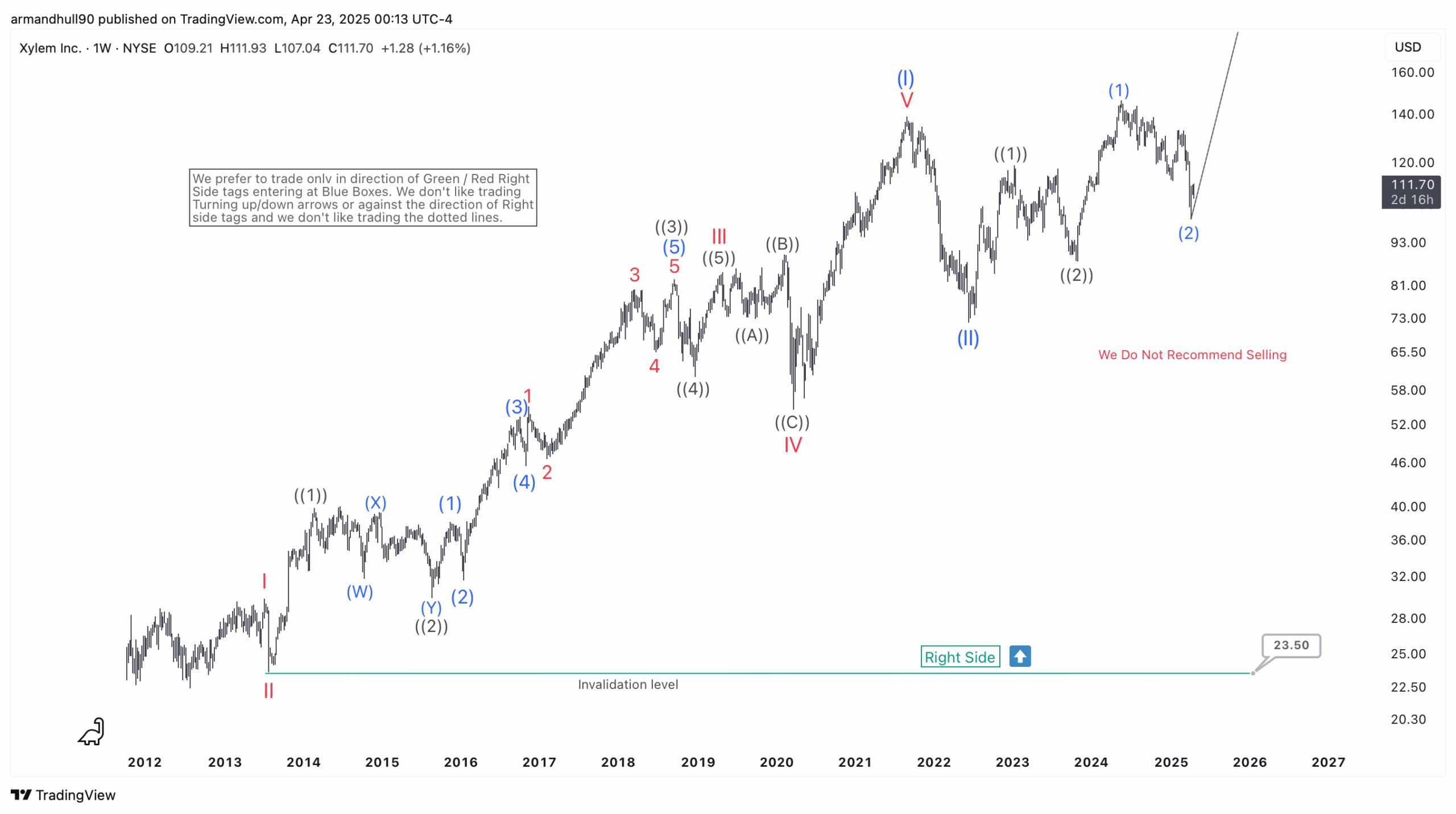 Xylem Inc. (XYL) Begins A New Elliott Wave Bullish Cycle – Forex Market Analysis – ForexCycle.com