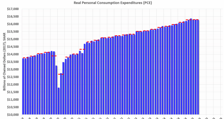 Personal Income increased 0.5% in March; Spending increased 0.7%