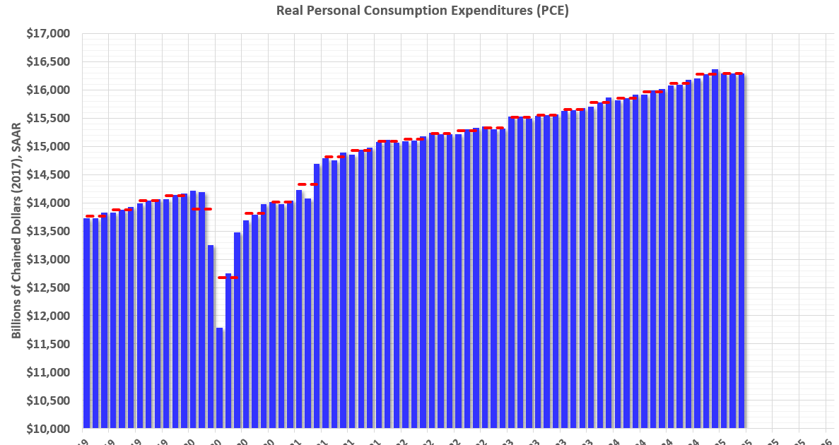Personal Income increased 0.5% in March; Spending increased 0.7%
