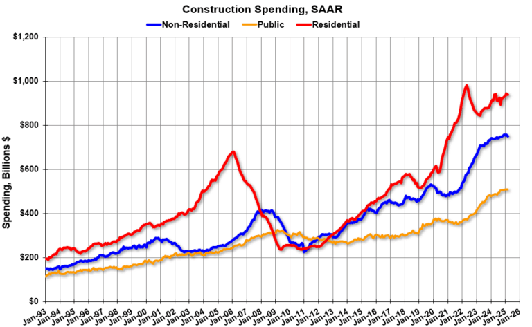 Construction Spending Decreased 0.5% in March