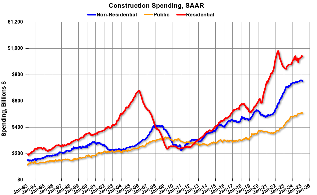 Construction Spending Decreased 0.5% in March
