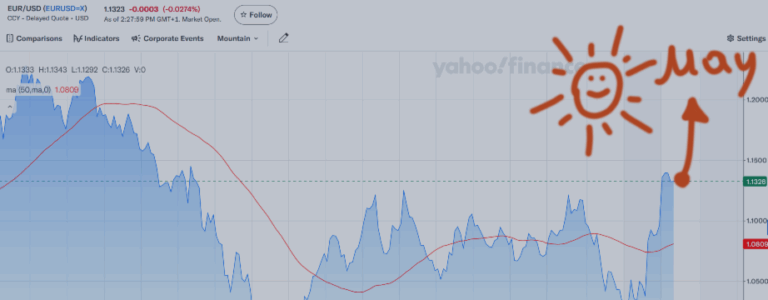 The USD Slide Continues: EUR & GBP Targets for May