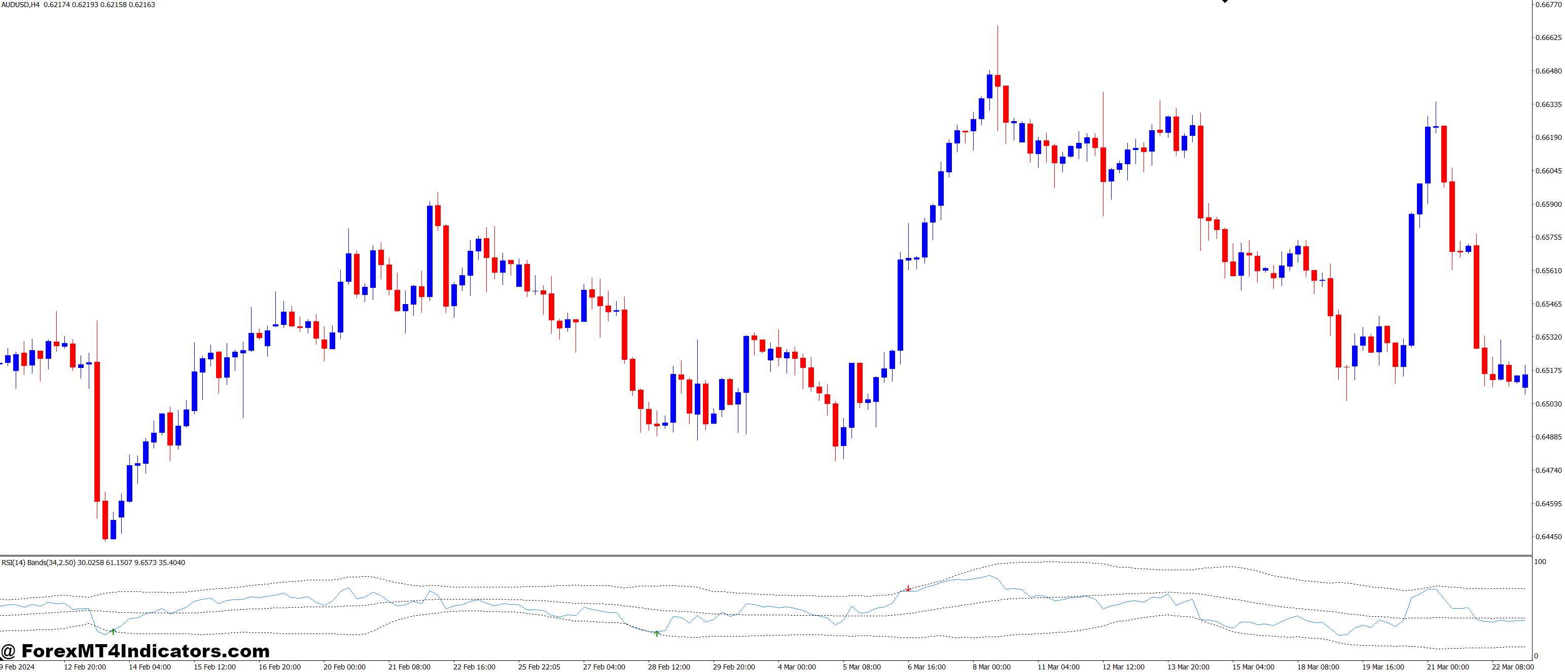 RSI with BB MT4 Indicator 1 How the RSI with BB MT4 Indicator Works in Practice