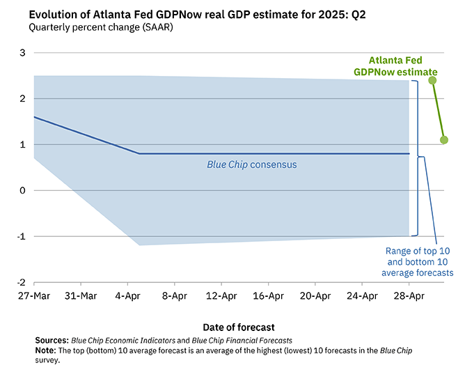 Q2 GDP Tracking: Back to Growth, Wide Range