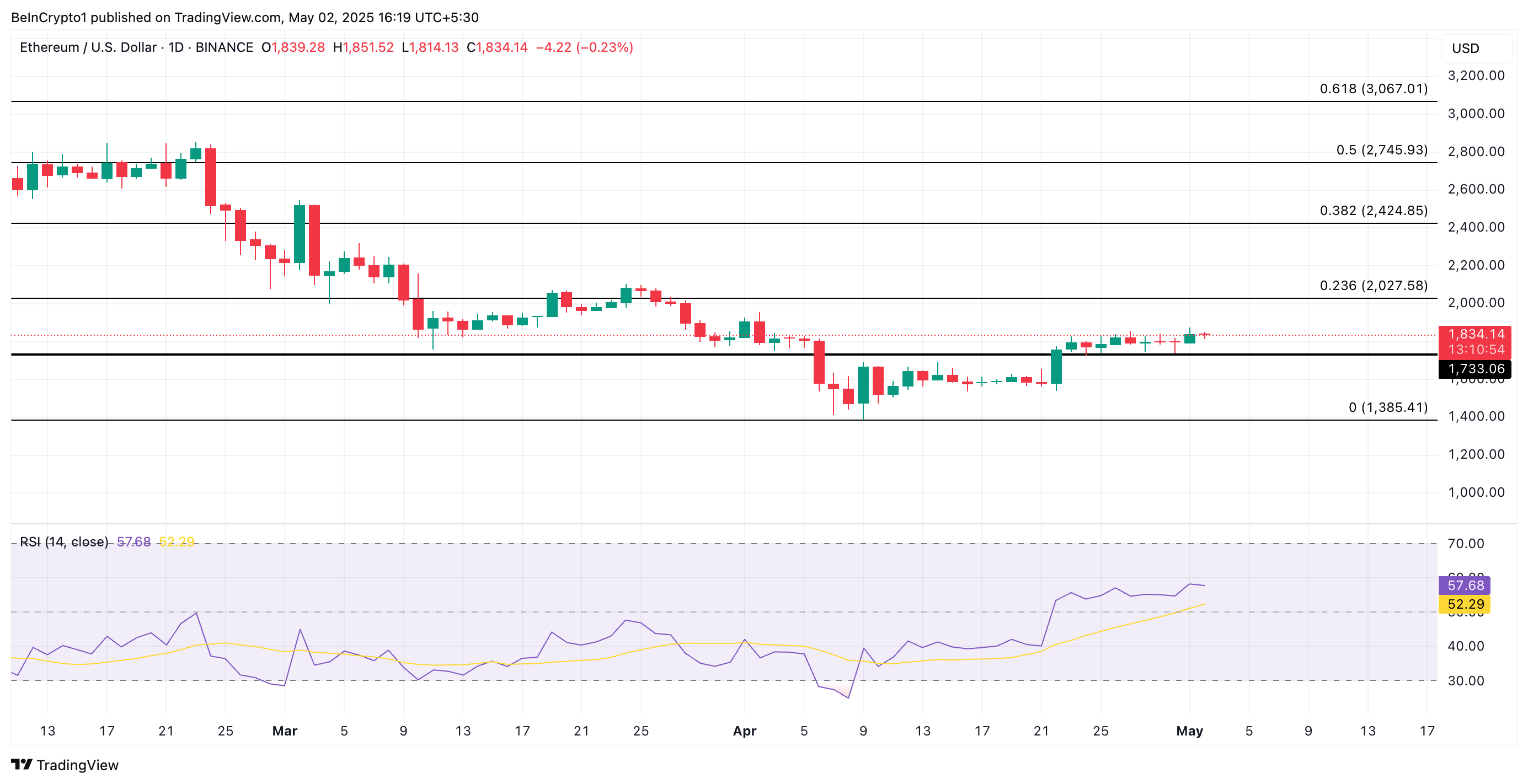 ETH Price Analysis