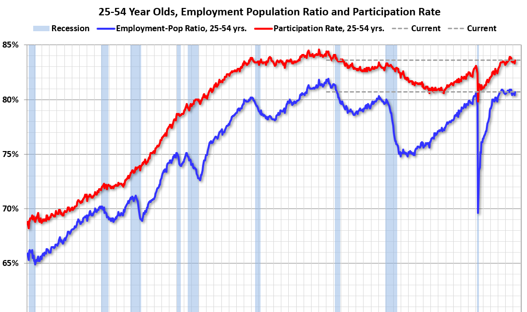 Comments on April Employment Report