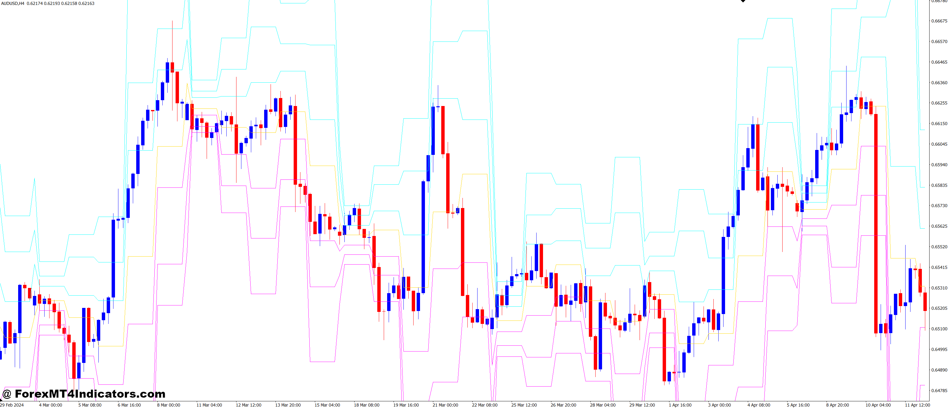The Benefits of Using the Indicator