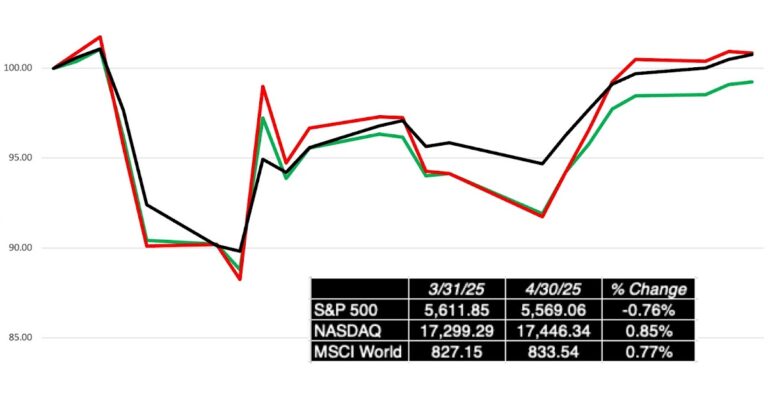 The Greed & Fear Tango: The Markets in April 2025!