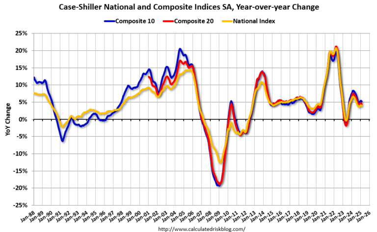 Real Estate Newsletter Articles this Week: House Price Index Up 3.9% year-over-year in February
