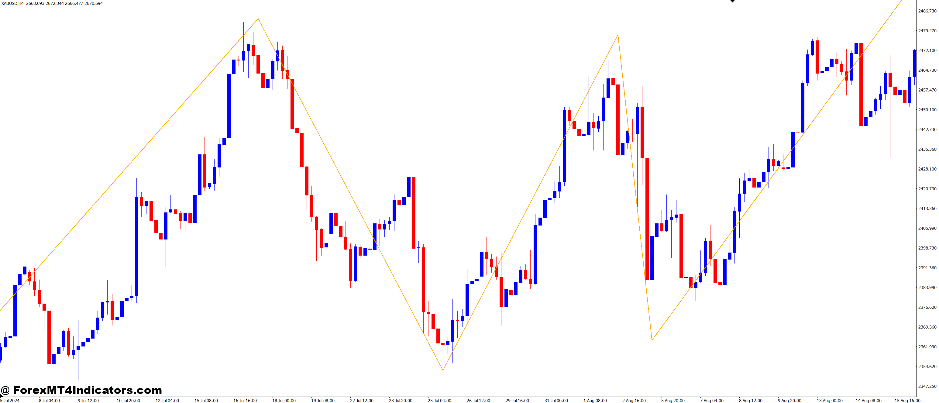 Waverider Zigzag MT4 Indicator 1 Limitations of the Waverider Zigzag MT4 Indicator