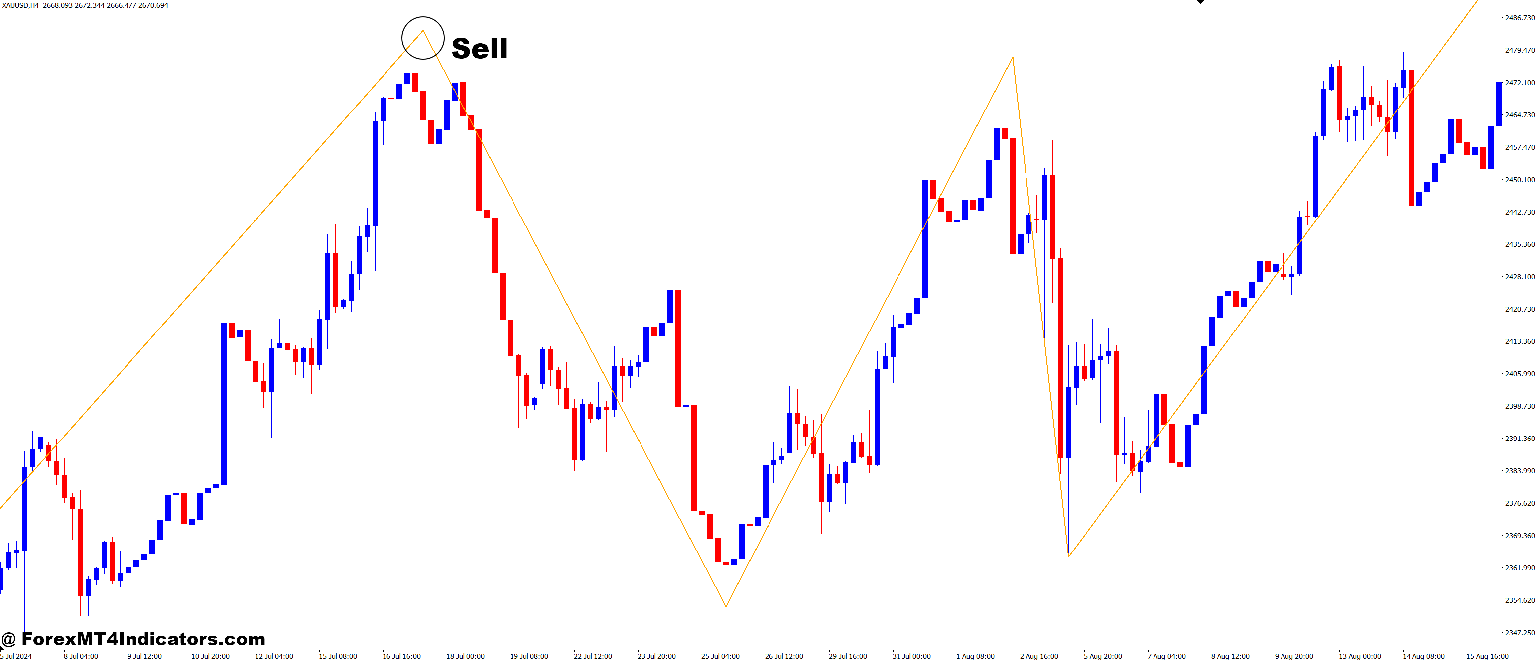 Waverider Zigzag MT4 Indicator 3 How to Trade with Waverider Zigzag MT4 Indicator - Sell Entry
