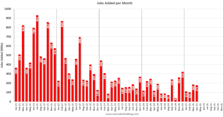 April Employment Report: 177 thousand Jobs, 4.2% Unemployment Rate