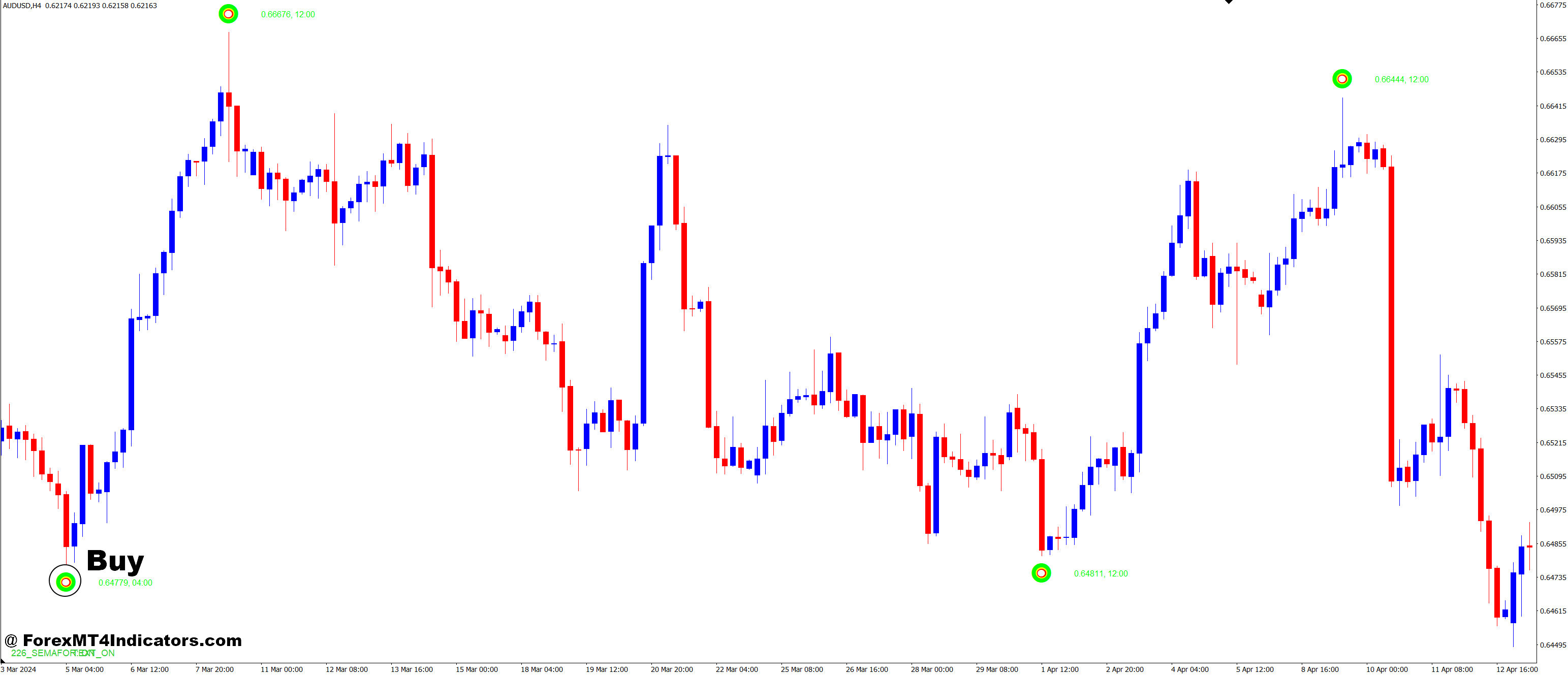 How to Trade with ZigZag Semaphore MT4 Indicator - Buy Entry