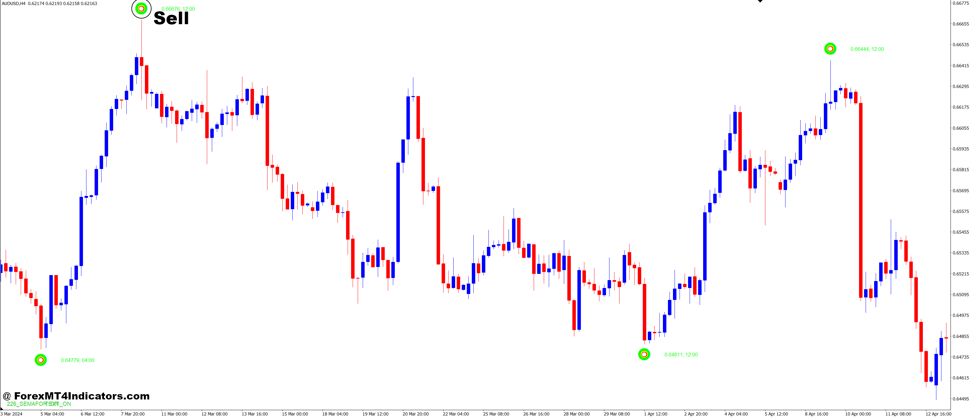 How to Trade with ZigZag Semaphore MT4 Indicator - Sell Entry