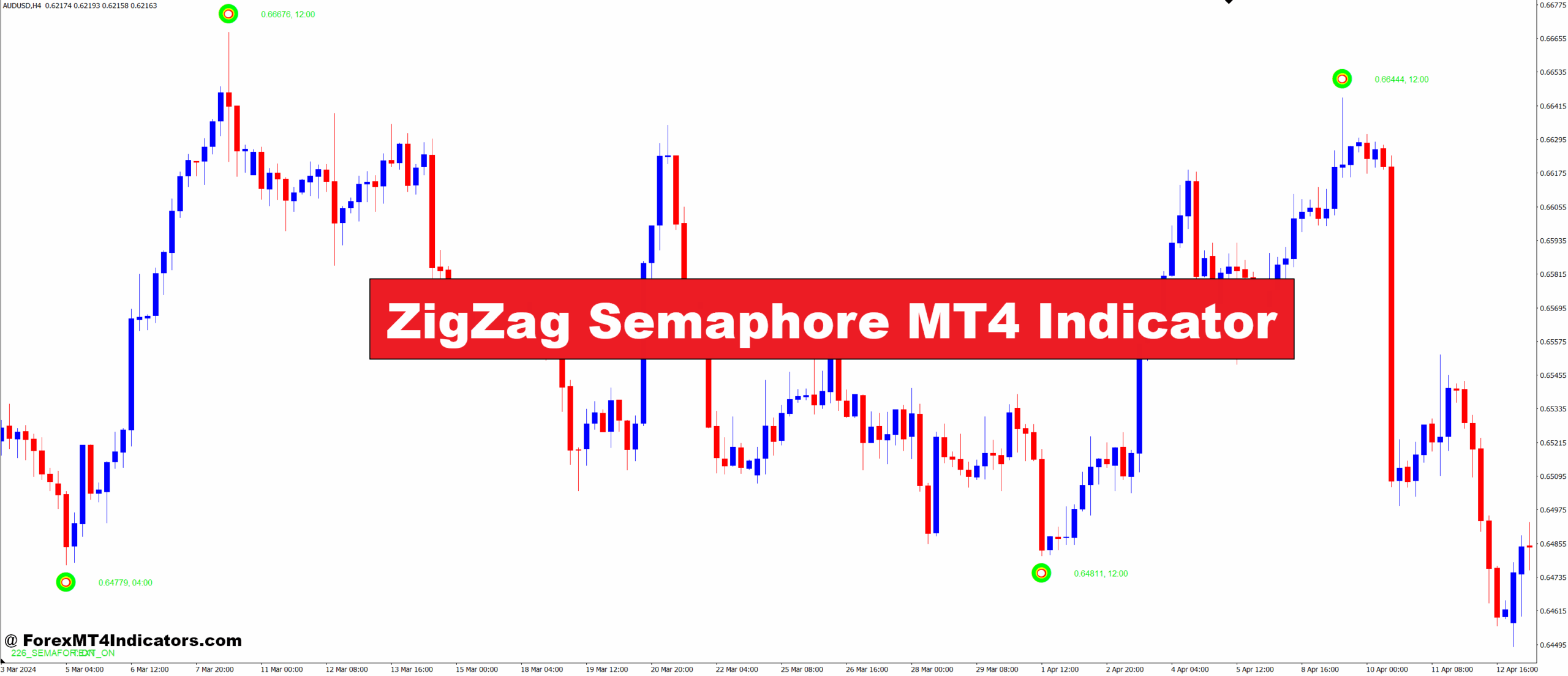 ZigZag Semaphore MT4 Indicator