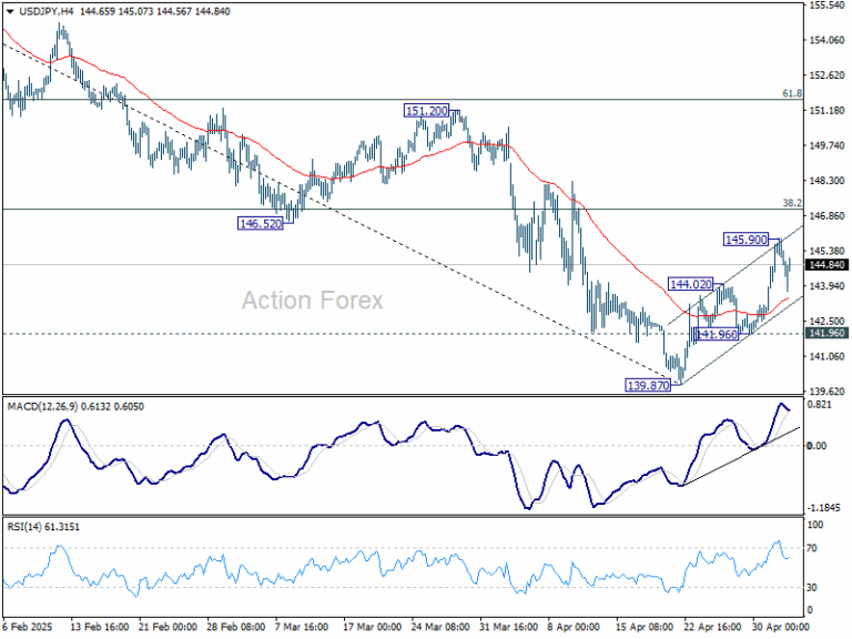 USD/JPY Weekly Outlook - Action Forex