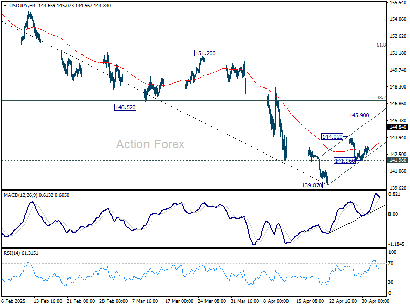 USD/JPY Weekly Outlook - Action Forex
