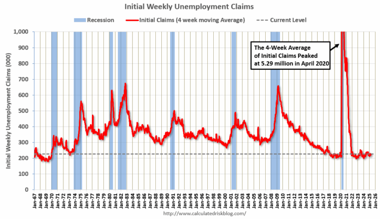 Weekly Initial Unemployment Claims Increase to 241,000