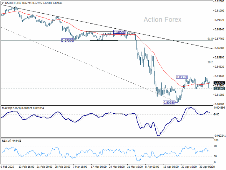 USD/CHF Weekly Outlook - Action Forex