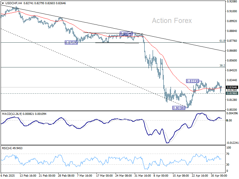 USD/CHF Weekly Outlook - Action Forex