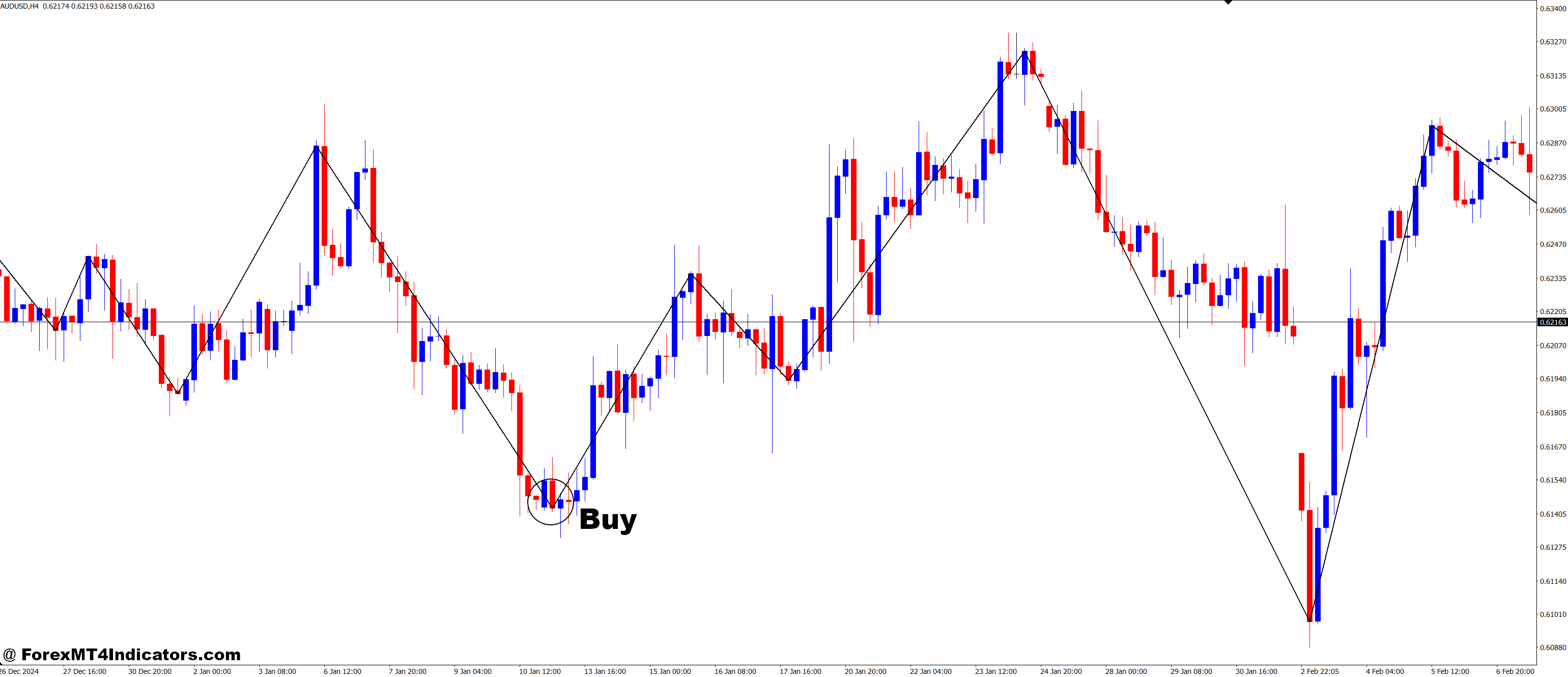 How to Trade with ZigZag Based on Close Prices MT4 Indicator - Buy Entry