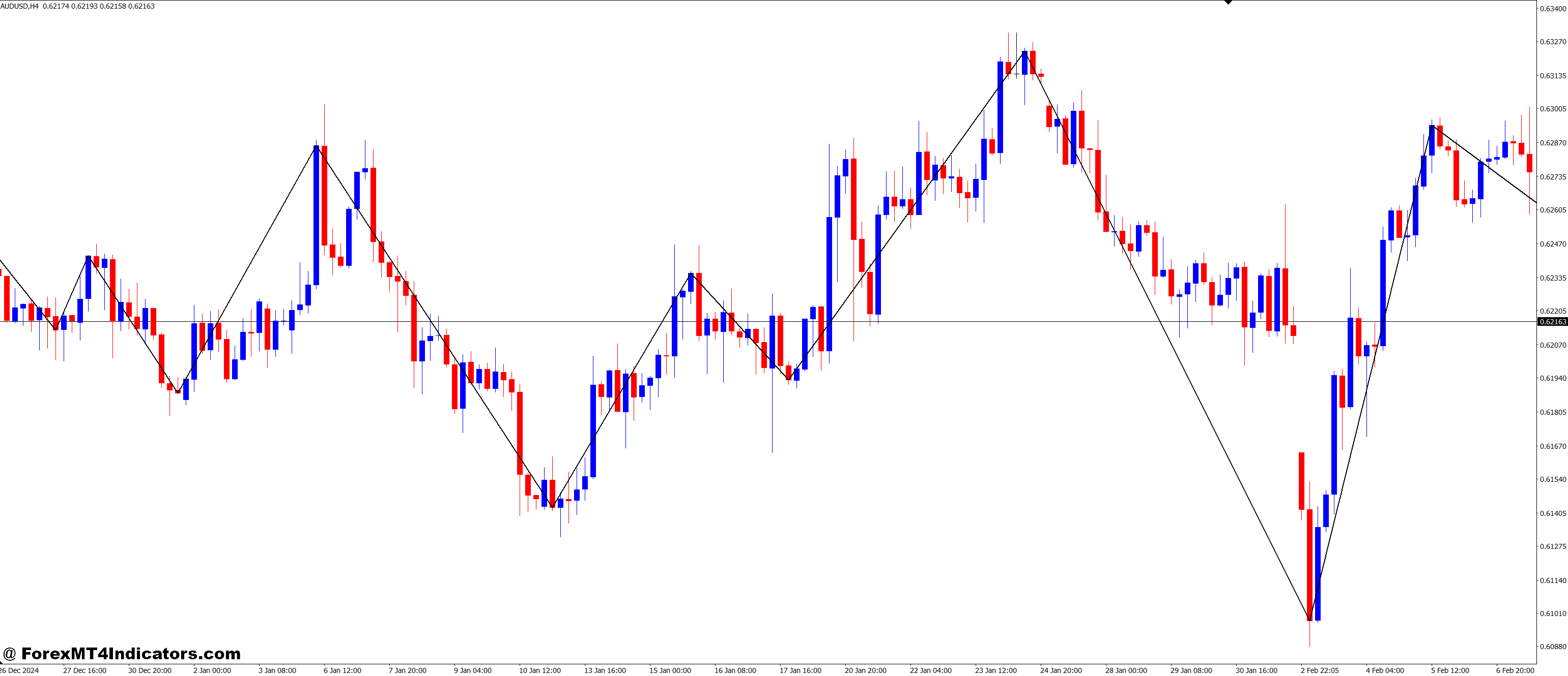 Customizing the Indicator