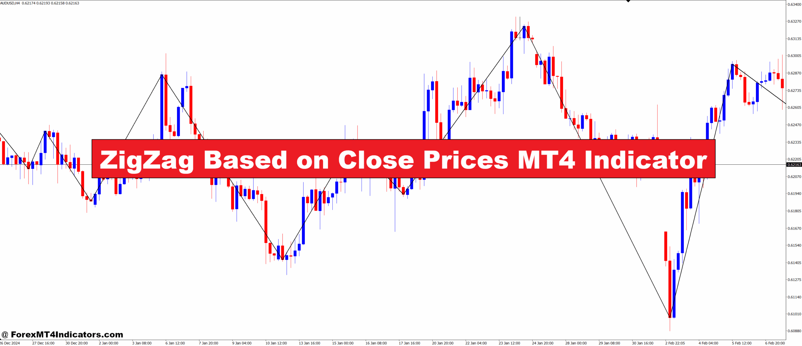 ZigZag Based on Close Prices MT4 Indicator