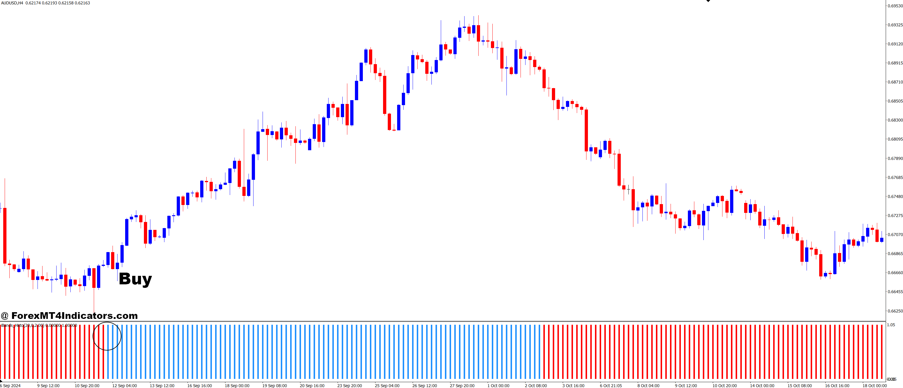 IBands Advanced Histo MT4 Indicator 2 How to Trade with IBands Advanced Histo MT4 Indicator - Buy Entry