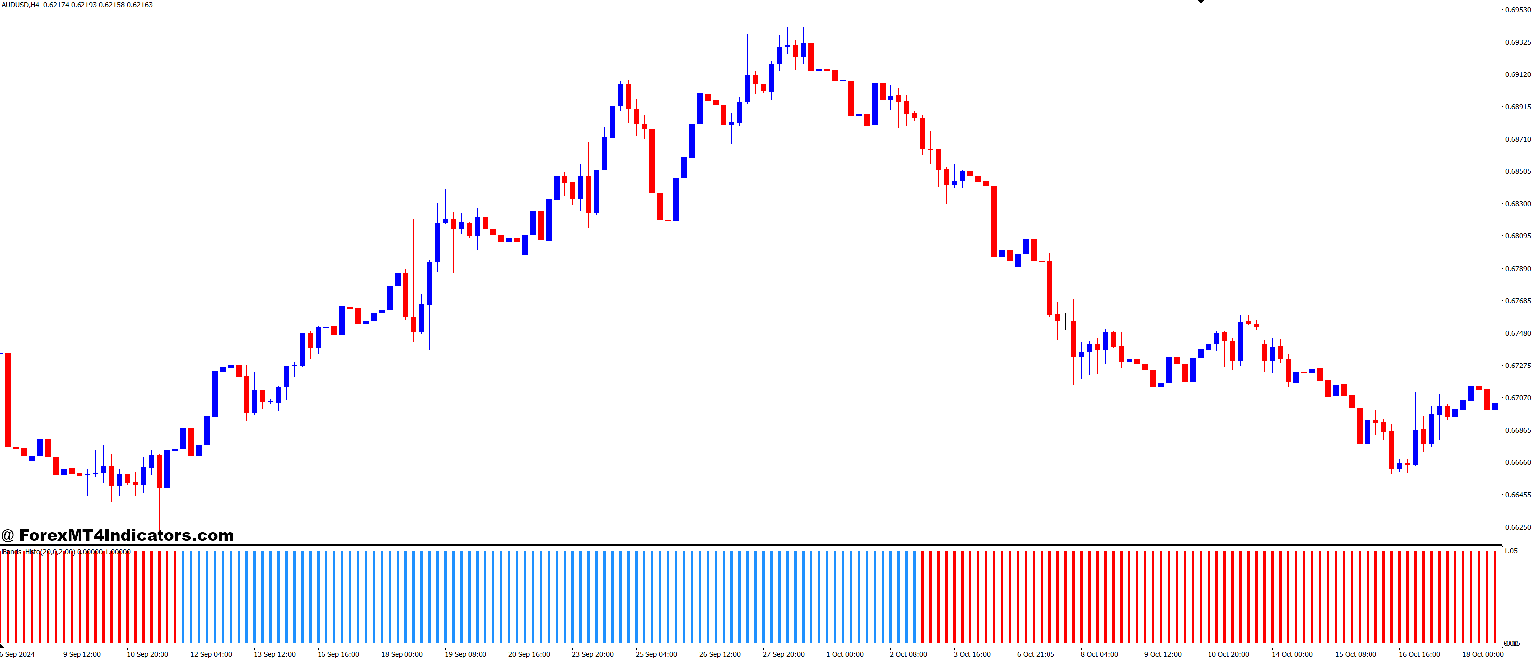 IBands Advanced Histo MT4 Indicator 1 Why It’s Different from Basic Indicators