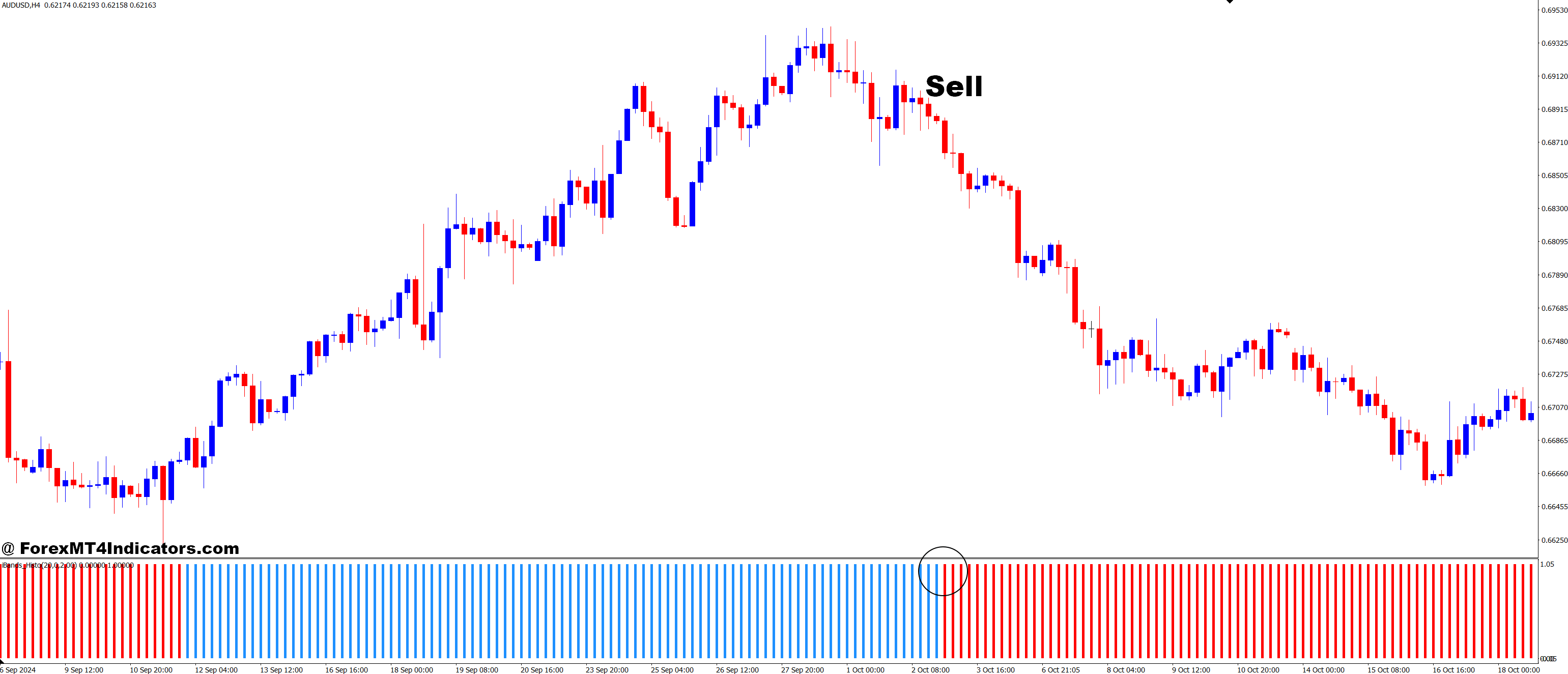 IBands Advanced Histo MT4 Indicator 3 How to Trade with IBands Advanced Histo MT4 Indicator - Sell Entry