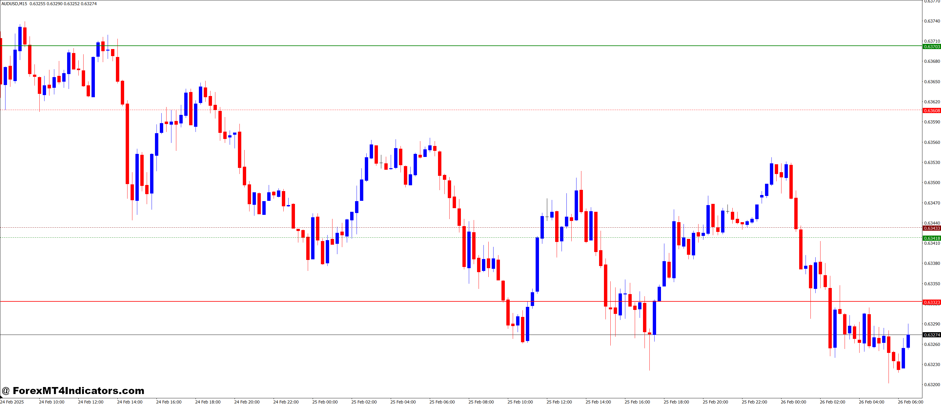 Why You Should Use the Camarilla Flat and Clear MT4 Indicator