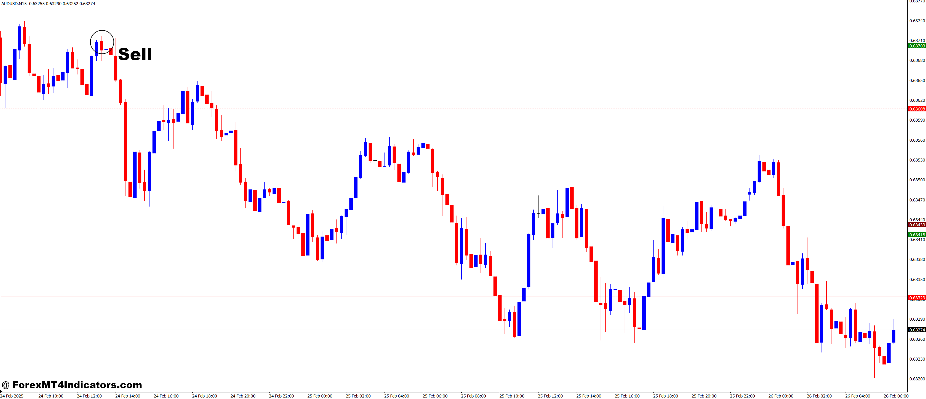 How to Trade with Camarilla Flat and Clear MT4 Indicator - Sell Entry