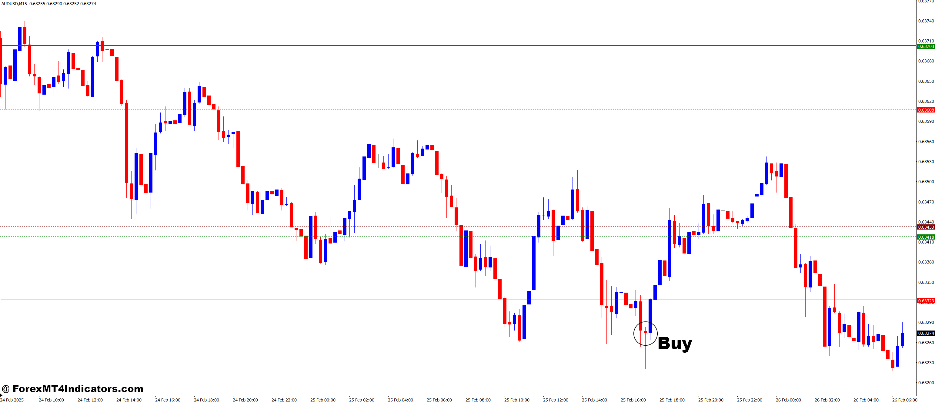 How to Trade with Camarilla Flat and Clear MT4 Indicator - Buy Entry