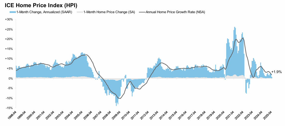 ICE Mortgage Monitor: Home Prices Continue to Cool