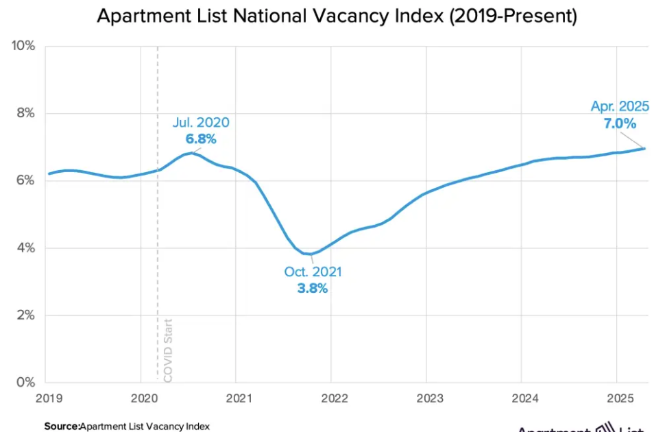 Asking Rents Mostly Unchanged Year-over-year