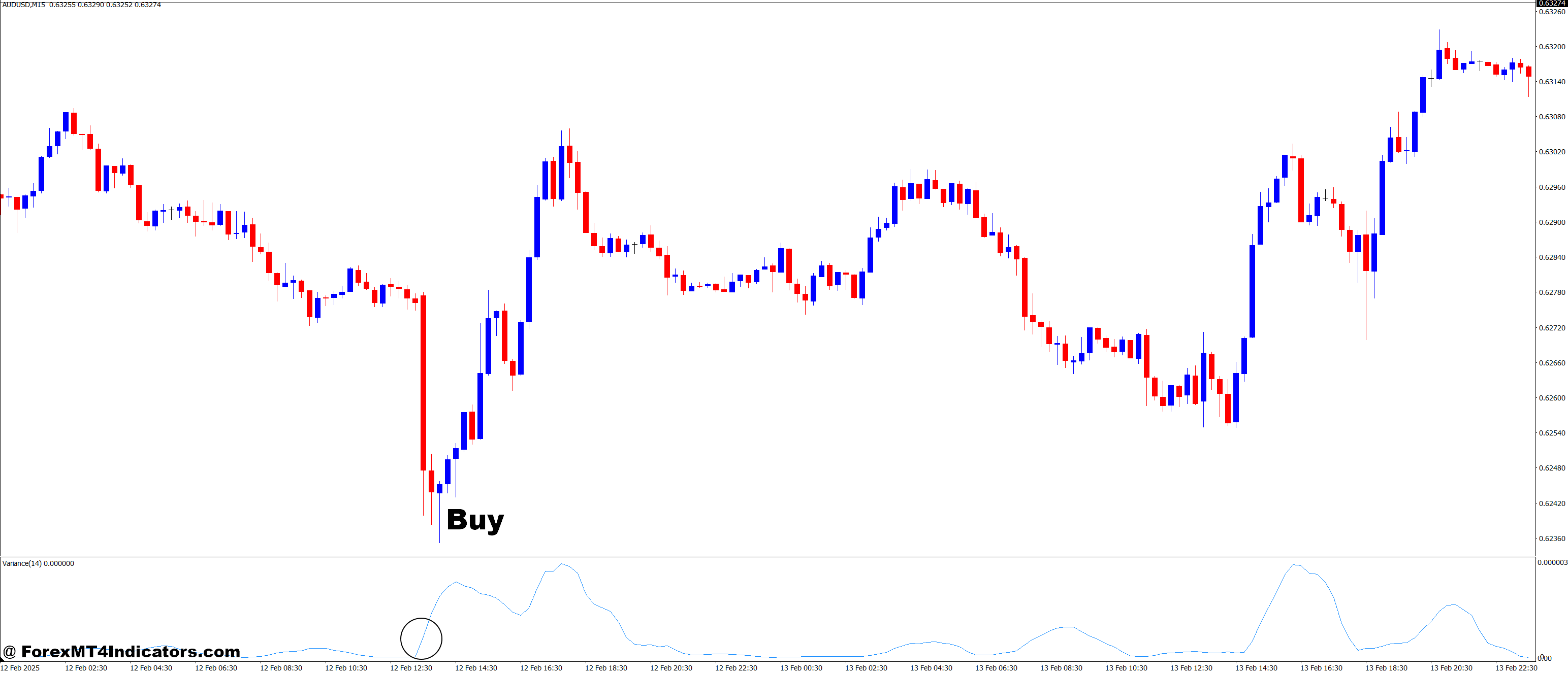 How to Trade with Variance V2 MT4 Indicator - Buy Entry