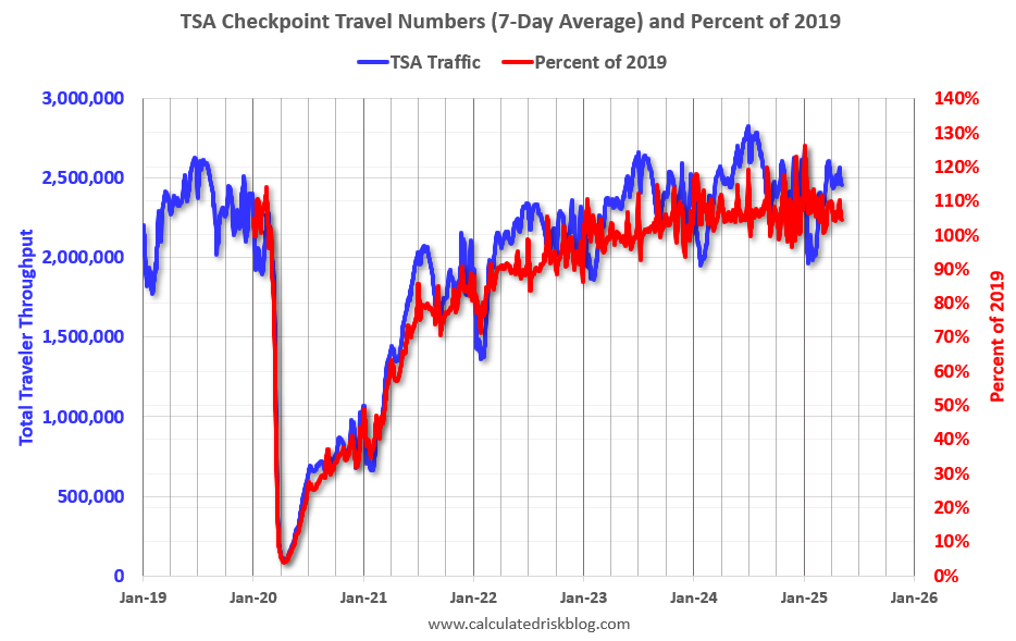 TSA: Airline Travel Unchanged YoY