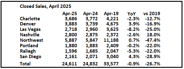 1st Look at Local Housing Markets in April