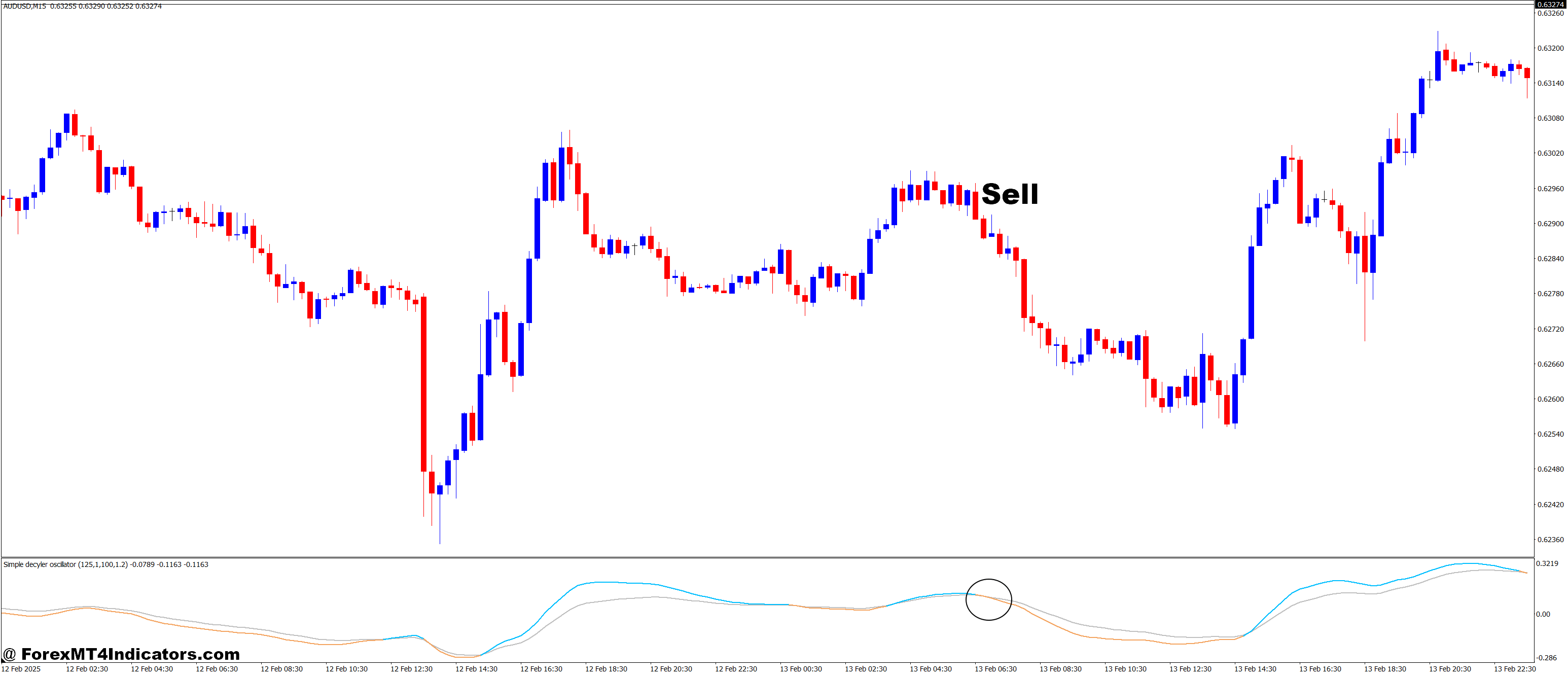 Simple Decycler Oscillator MT4 Indicator 3 How to Trade with Simple Decycler Oscillator MT4 Indicator - Sell Entry