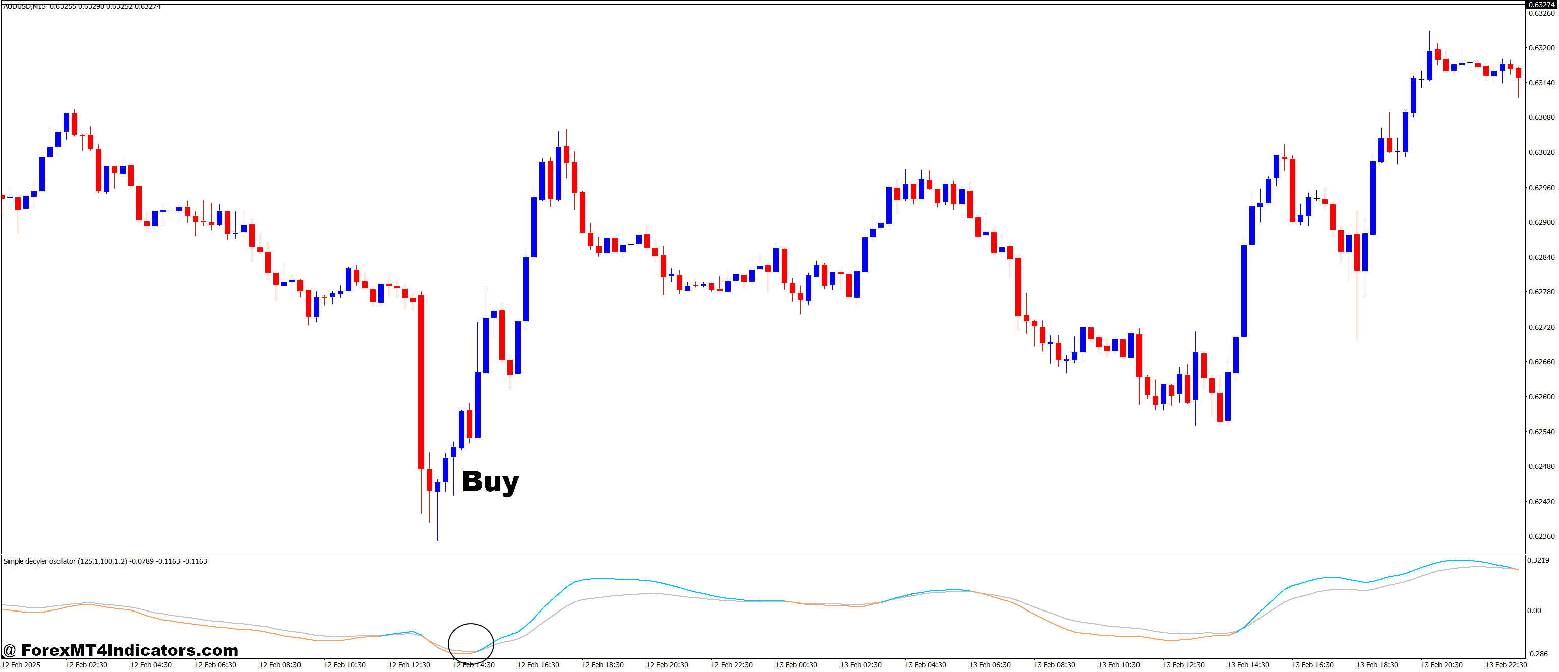 Simple Decycler Oscillator MT4 Indicator 2 How to Trade with Simple Decycler Oscillator MT4 Indicator - Buy Entry