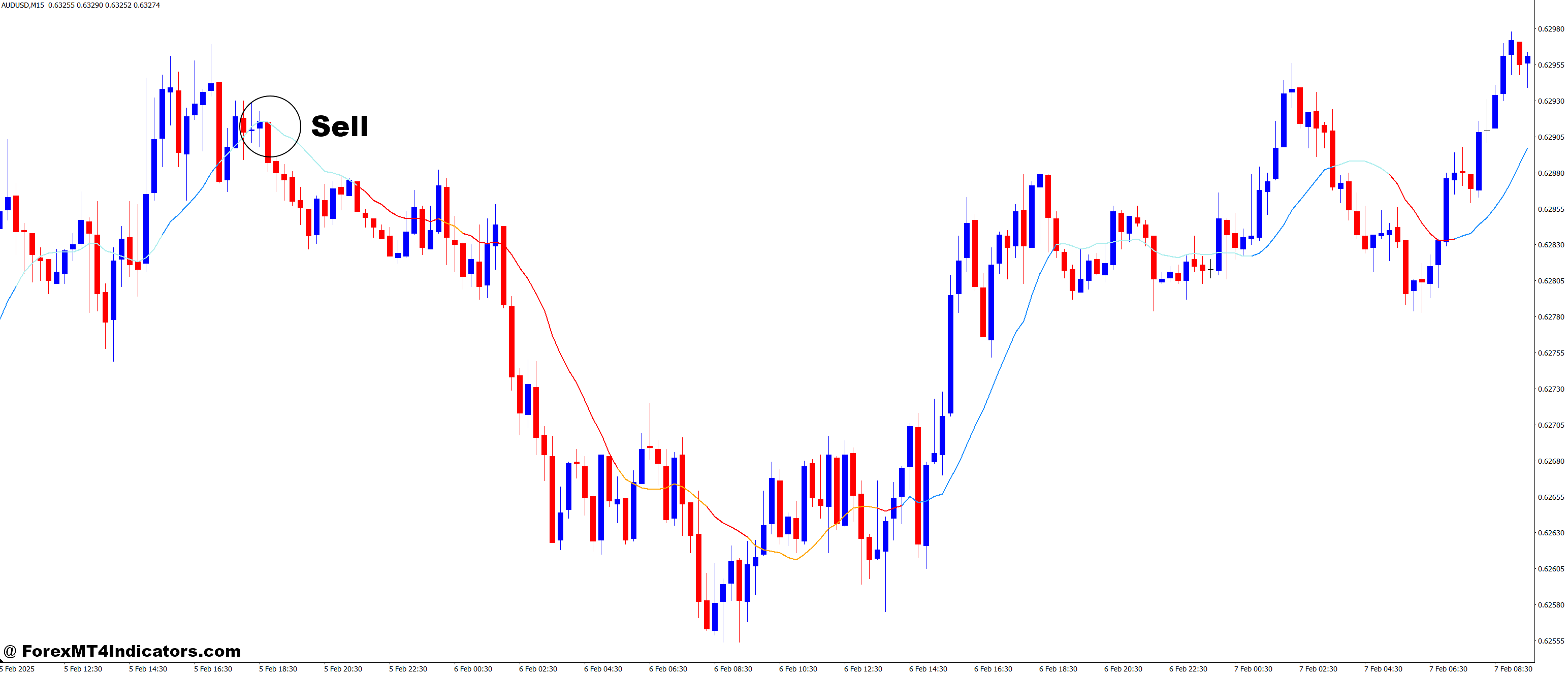 How to Trade with MACD in MA MT4 Indicator - Sell Entry
