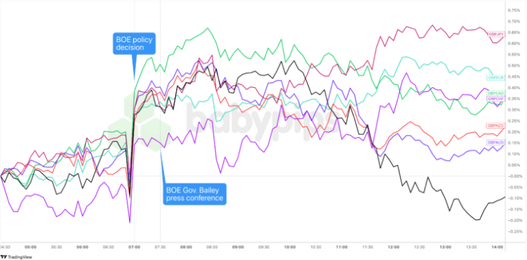 Overlay of GBP vs. Major Currencies