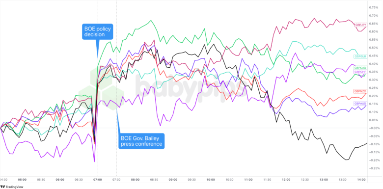 Overlay of GBP vs. Major Currencies