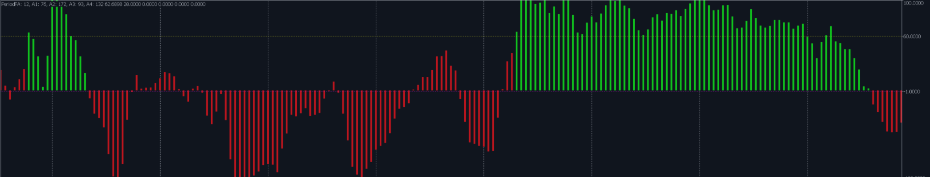 Alternative approaches to trend interpretation for the FourAverage indicator